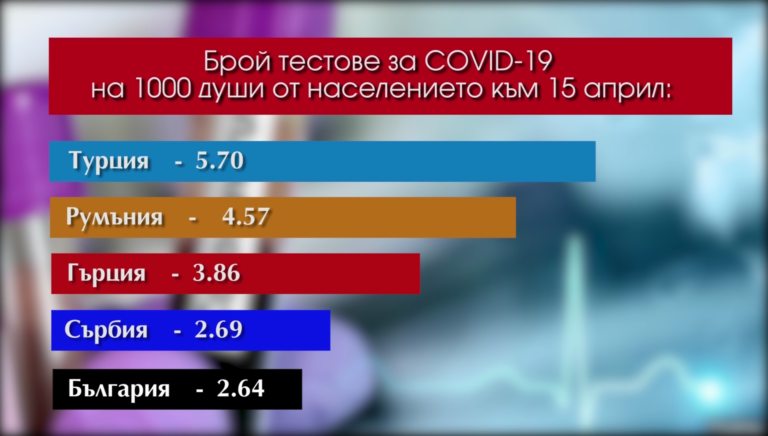 България се нарежда на едно от последните места по брой направени тестове за COVID-19