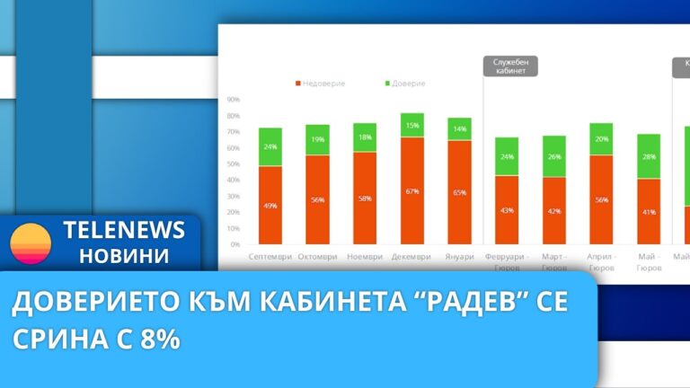 Доверието към кабинета „Радев“ се срина с 8%